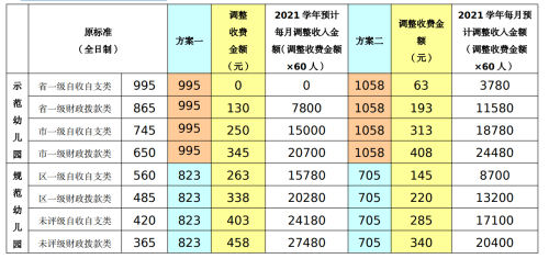 成本|广州拟调整公办幼儿园收费标准