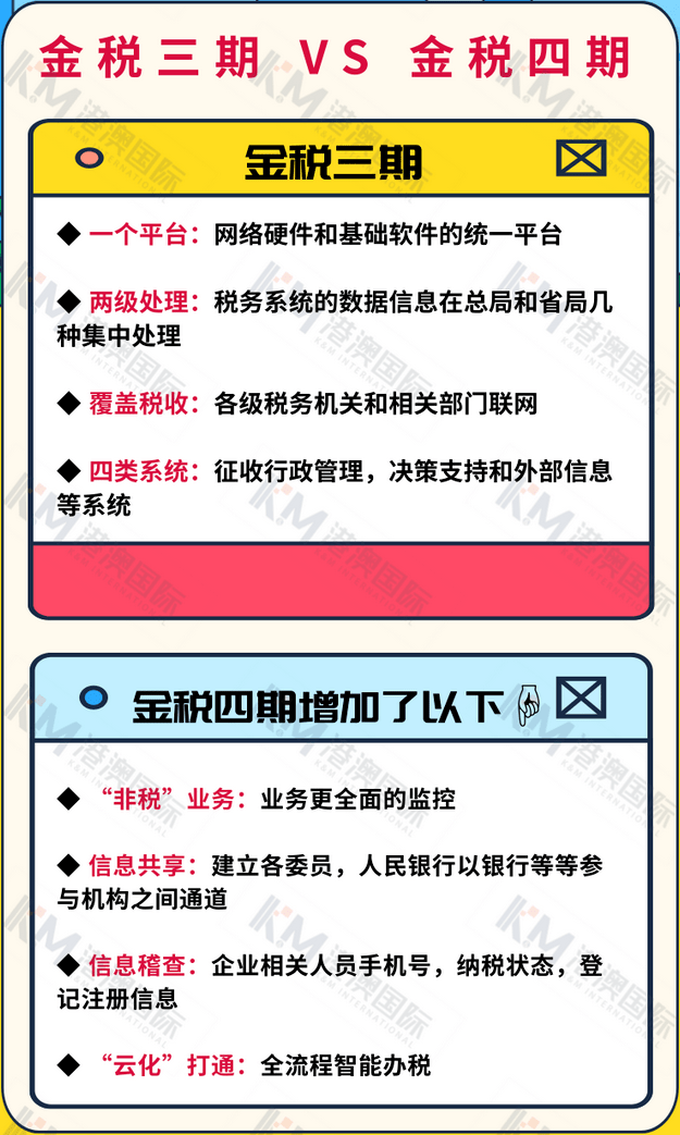一图看明白!1,金税四期从名称上可以看出,属于金税三期的升级版.