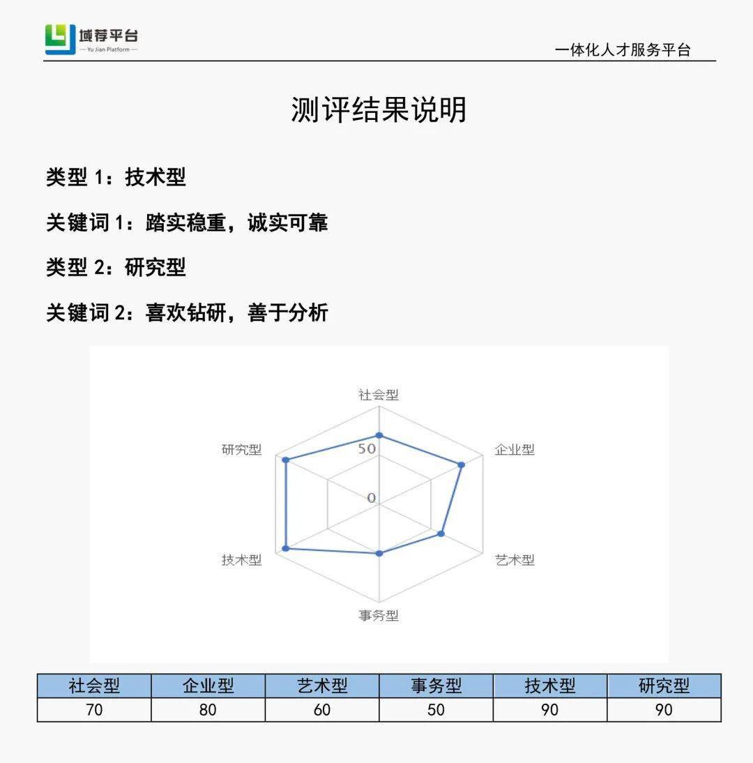 秦某某您的职业兴趣测评报告详解来了
