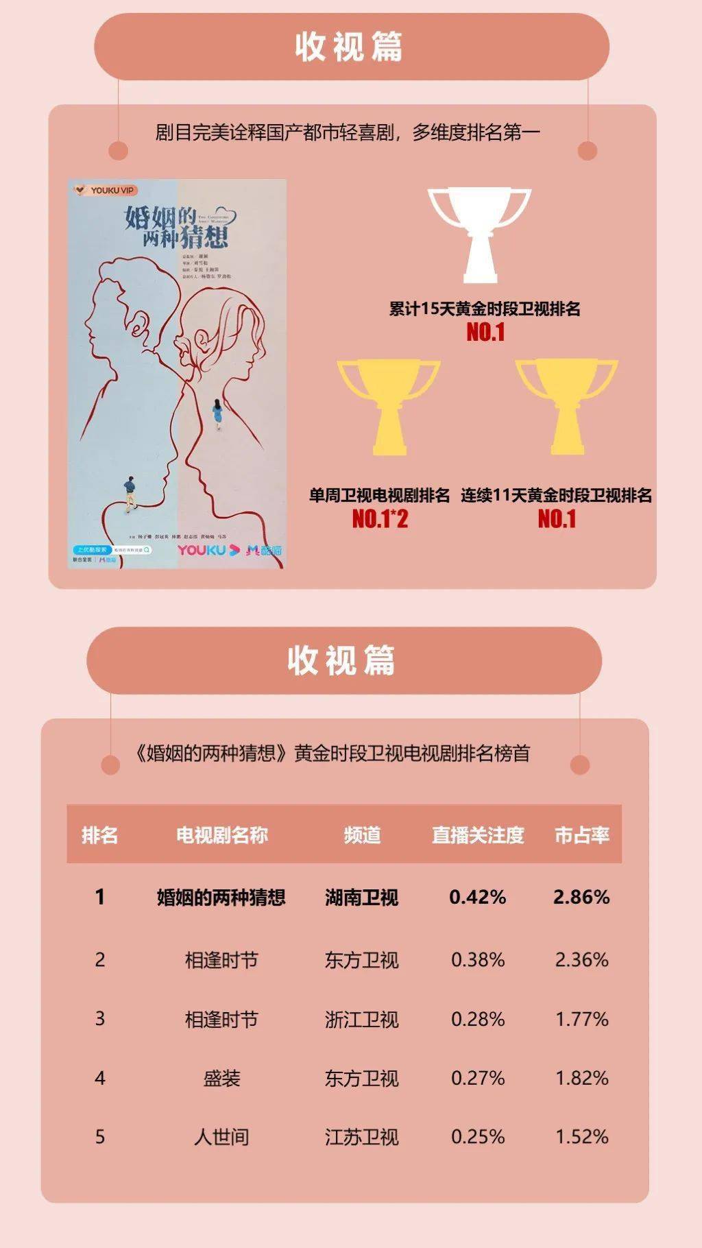 多维度|《婚姻的两种猜想》直击婚恋热点引共鸣 收官夺冠、多维度排名第一