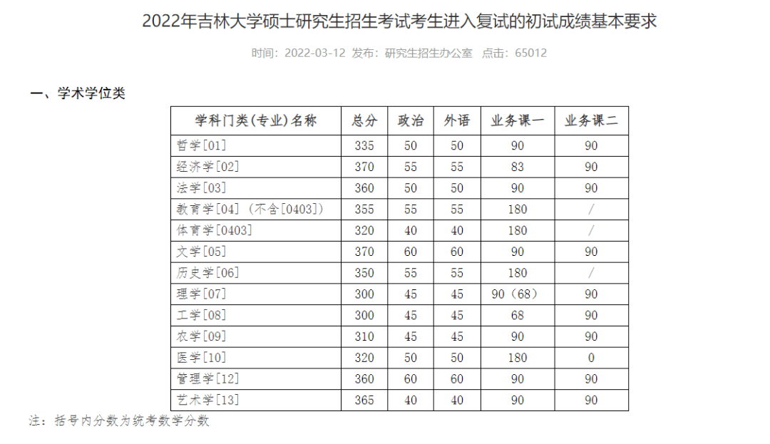 吉林大學中山大學2022年碩士研究生入學考試複試基本分數中山大學北京