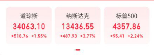 美联储加息25个基点，美股收高！道指涨逾500点，中概股集体飙升， 知乎涨79%，拼多多涨56%