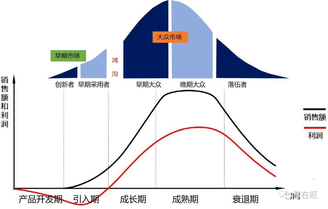 创新扩散曲线与产品生命周期的对应关系,如图所示:他们是保守传统的一