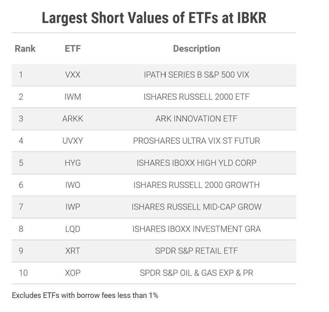 盈透证券借贷服务 最大做空值etf 最难借入etf 最高借入费用etf Offer And 建议