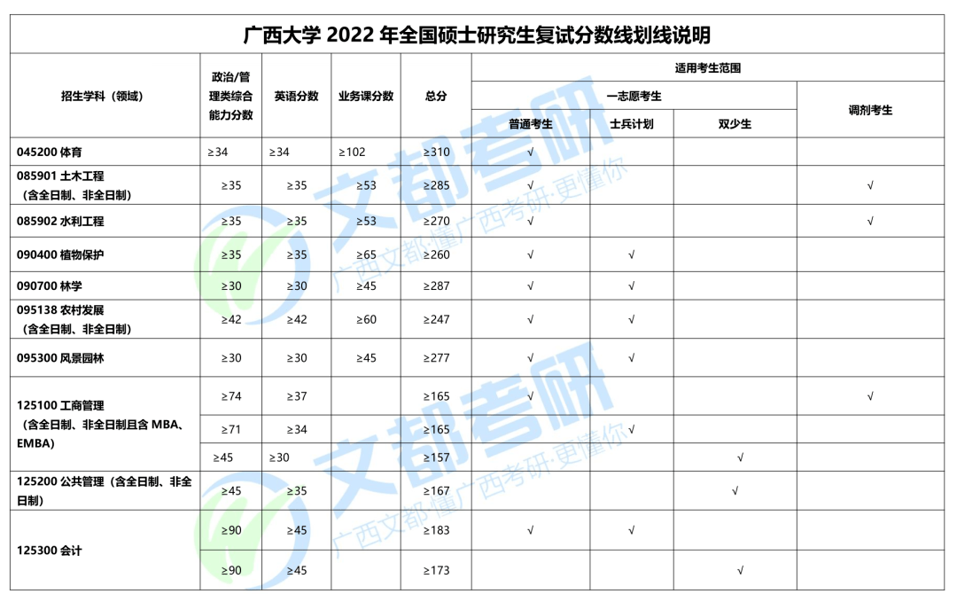 附件:廣西大學2022年全國碩士研究生複試分數線劃線說明根據2022年