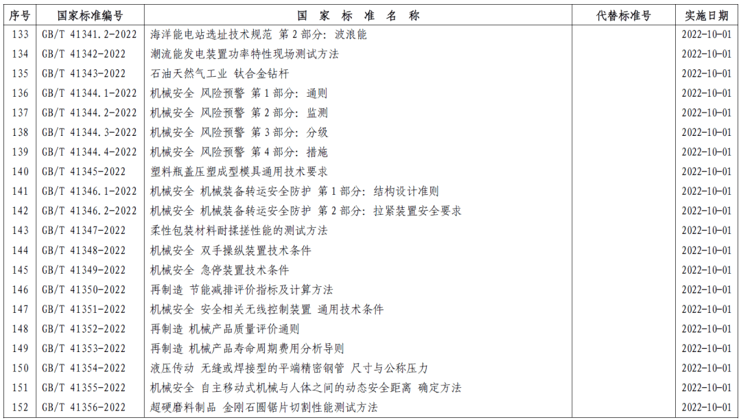 市場監(jiān)管總局批復(fù)357項推薦性國家標準 (圖9)