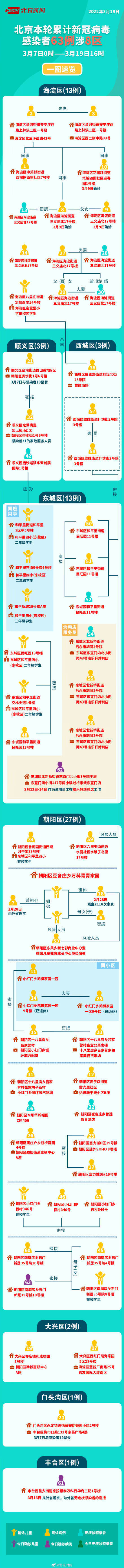 一图速查 | 涉8区！北京本轮疫情63名感染者最全关系图