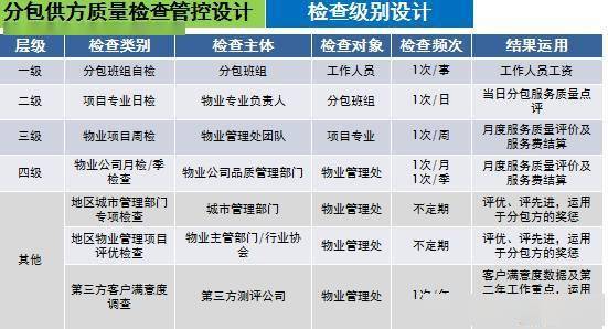 干货物业环境外包管控要点细节出品质