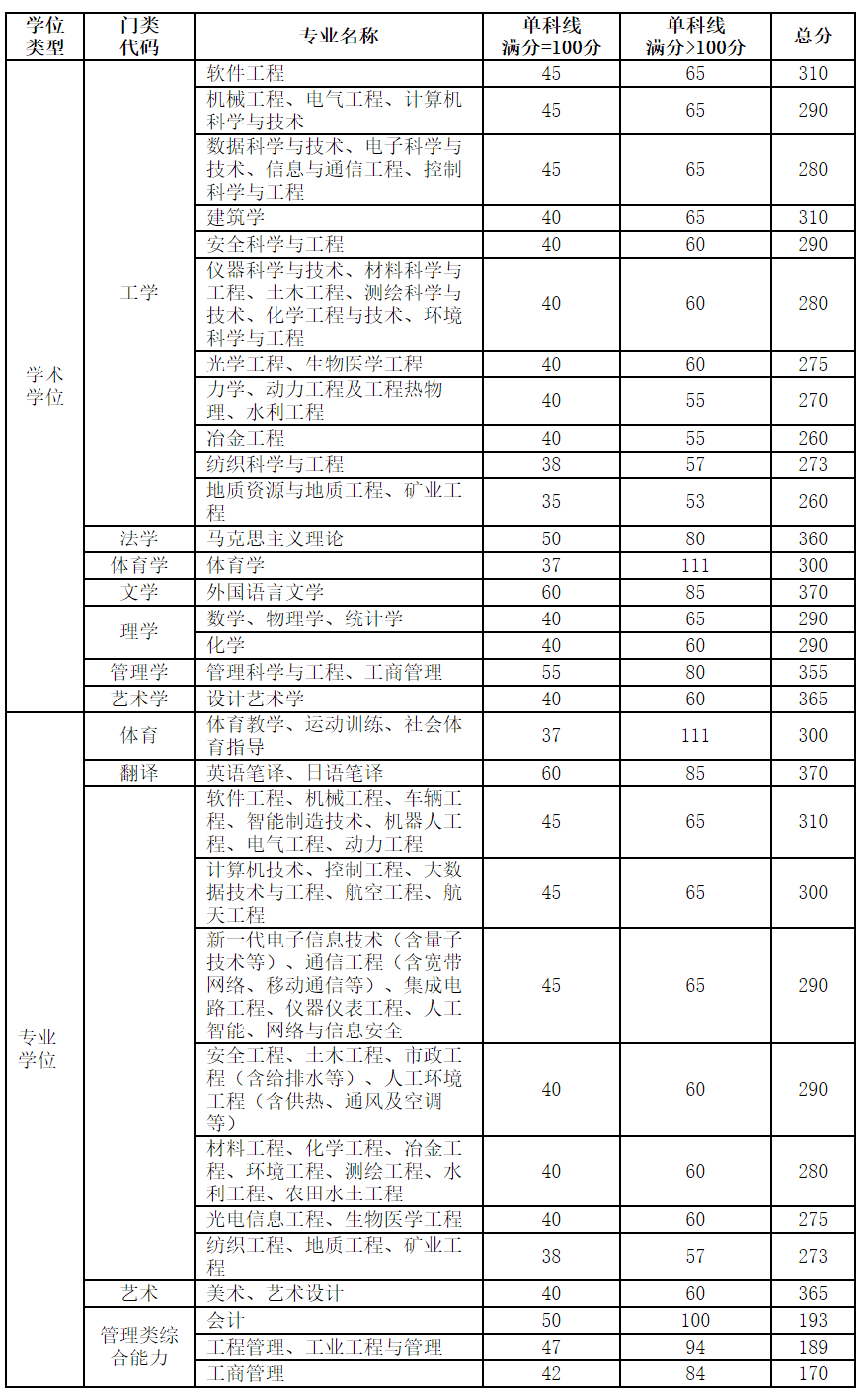 太原理工大学2022年硕士研究生招生考试复试分数线发布