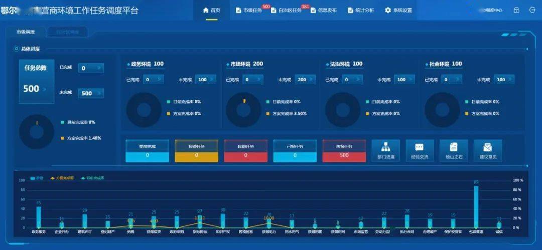 鄂尔多斯市营商环境工作任务调度平台上线运行