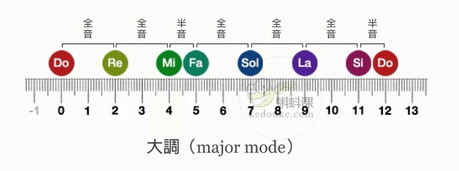 各類大小調的應用大調:自然大調因其色彩明朗,而且是三種大調中最基本