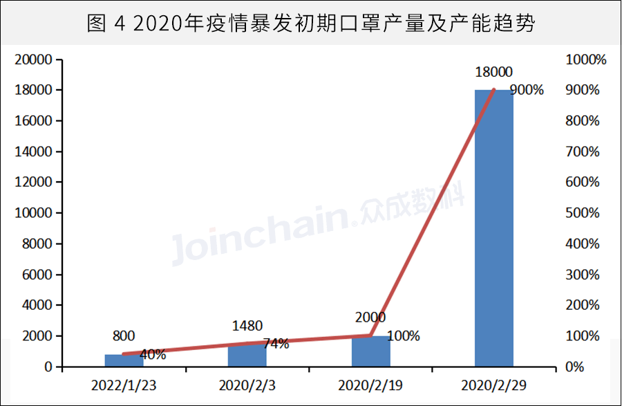 口罩产量及产能经历过山车,从疫情暴发时产能不足短期内转为产能过剩.