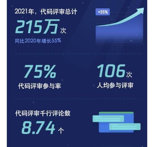 代码|2021研发大数据报告发布，腾讯研发人员增长四成