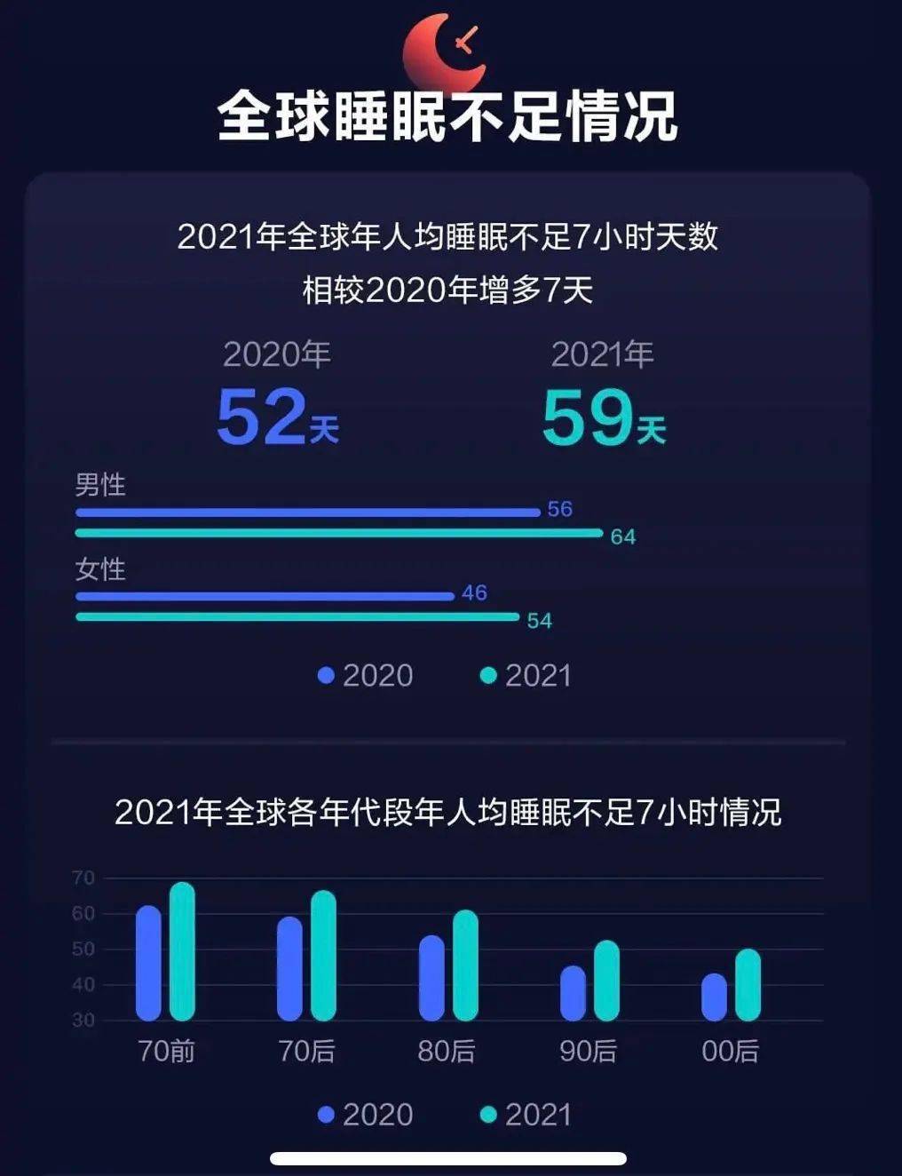 数据|【生活】2021国人日均睡眠数据出炉 你超过7小时了吗