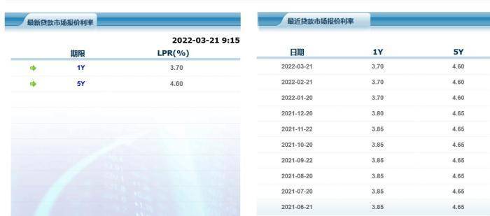 3月LPR按兵不动，出人意料？专家：符合政策基调