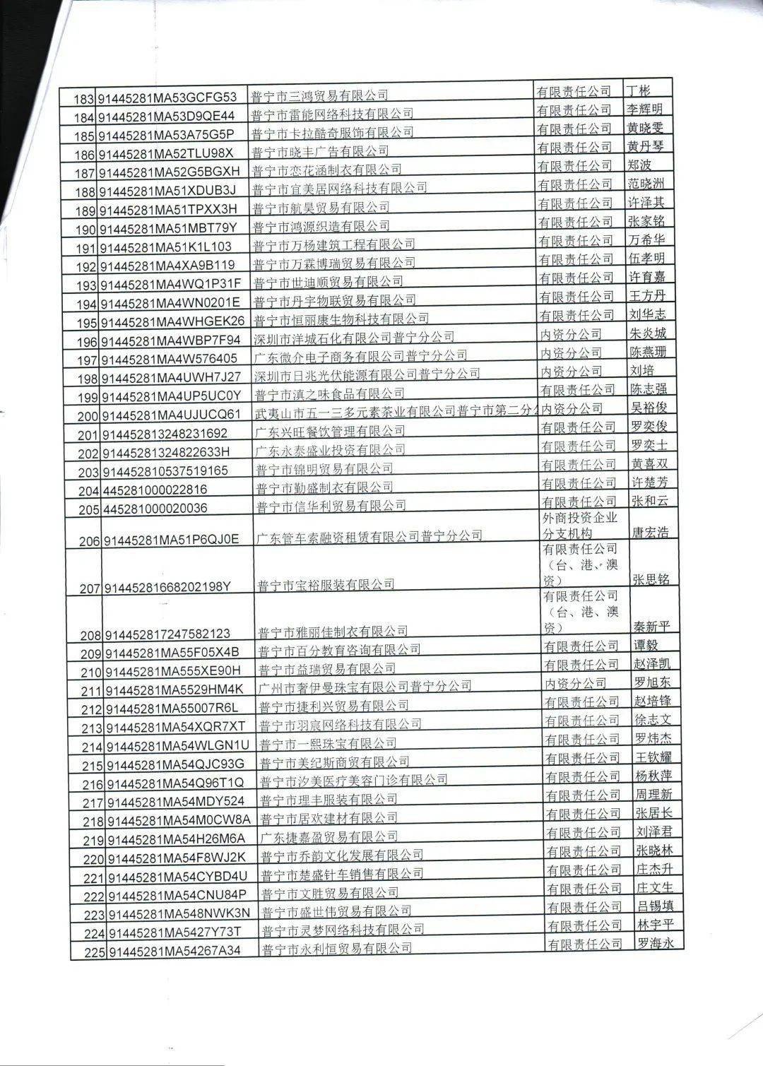 普寧二百多家企業或被吊銷營業執照名單公佈