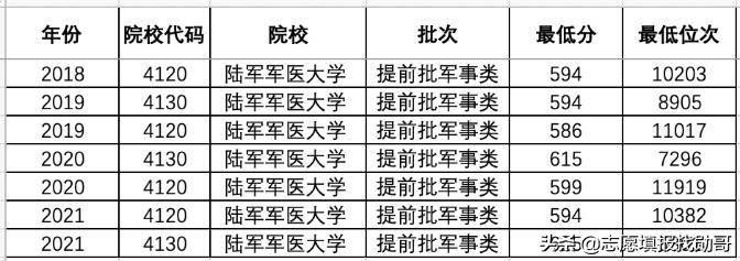 為什麼陸軍軍醫大學在江西省錄取分數暴跌