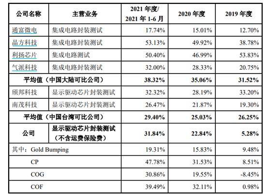 该公司|IPO观察|汇成股份：前五大客户营收占比超7成，实控人负债超3亿元，“低学历”团队如