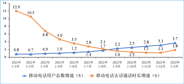 通信业|1—2月通信业经济运行情况：新兴业务收入增速突出