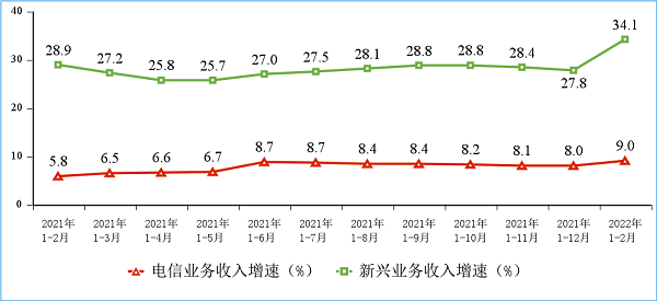 通信业|1—2月通信业经济运行情况：新兴业务收入增速突出