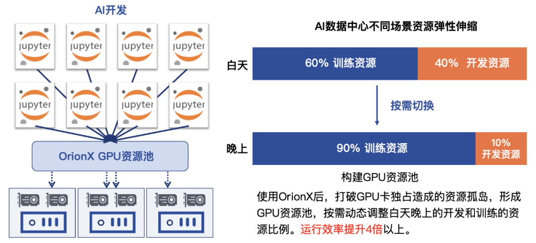 软件|AI算力池化的五大场景揭秘