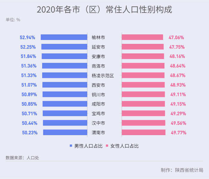 13,盘点陕西常住人口性别构成……_陕北_榆林_百分点