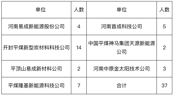 天博体育官方招889人！华夏平煤神马团体2022年雇用缘由发表(图4)