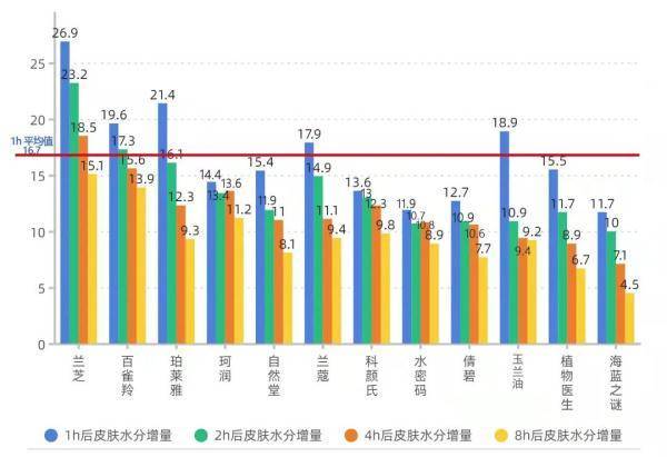 异常现象千元面霜真比几十元的保湿效果好？