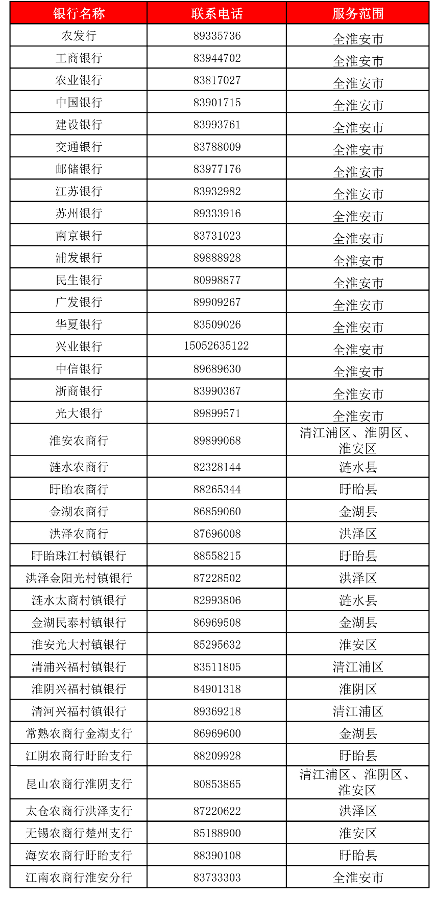 全市38家银行服务电话 发布个性化贷款需求,银行实行主动、专人对接,并限时办理。来源:淮安市银行业协