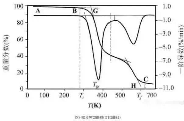 样品重量分数w对温度t或时间t作图得热重曲线(tg曲线):w = f (t or t)