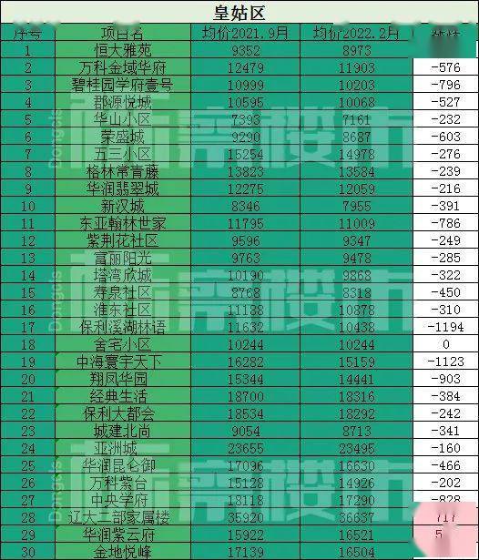 瀋陽二手房價全面下跌2021與2022年瀋陽二手房價格最新對比