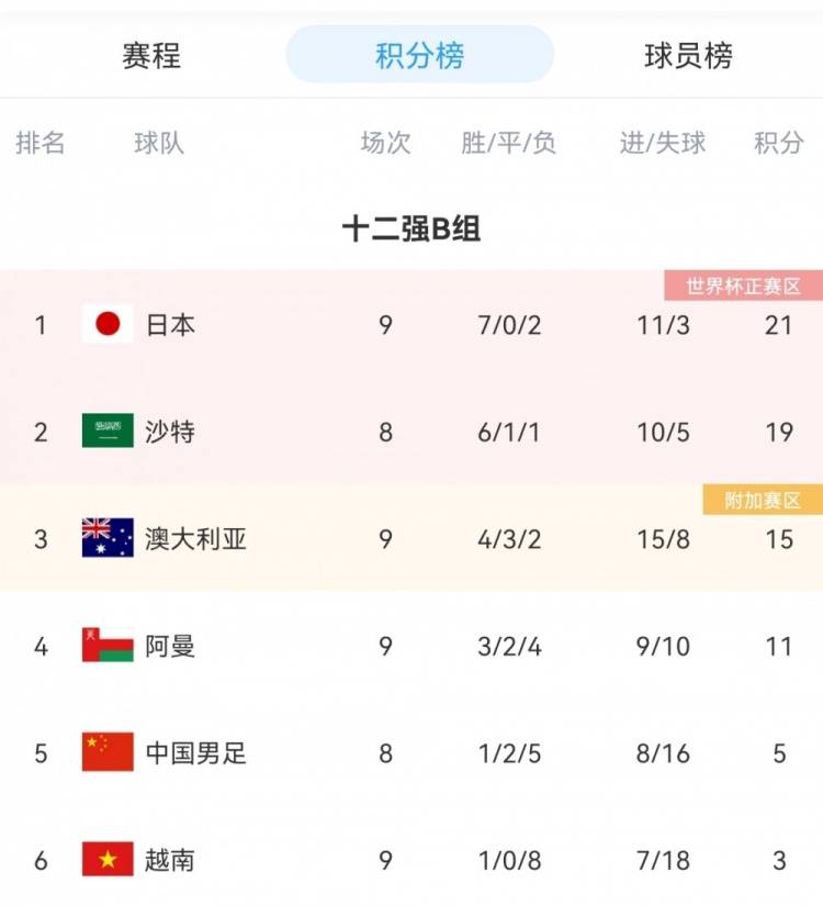 澳大利亚|12强赛B组积分榜：阿曼11分第四，国足5分第五，越南3分垫底