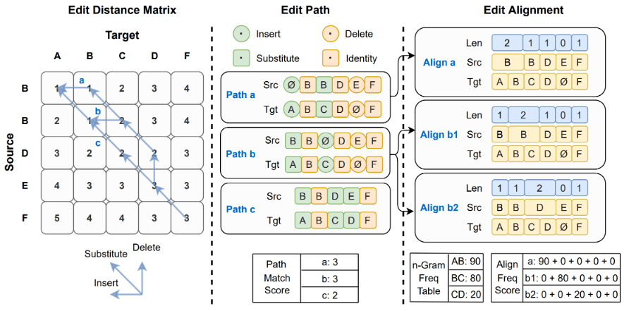 语音识别的快速纠错模型FastCorrect系列来了！