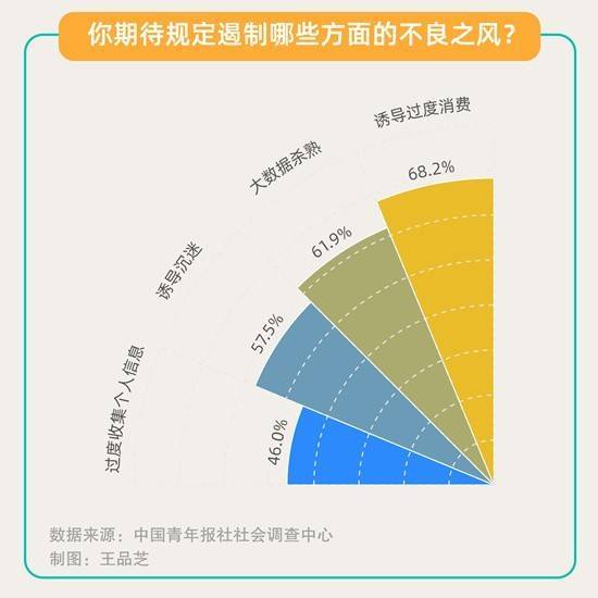 数据|算法新规施行 53.8%受访者表示会选择关闭算法推荐