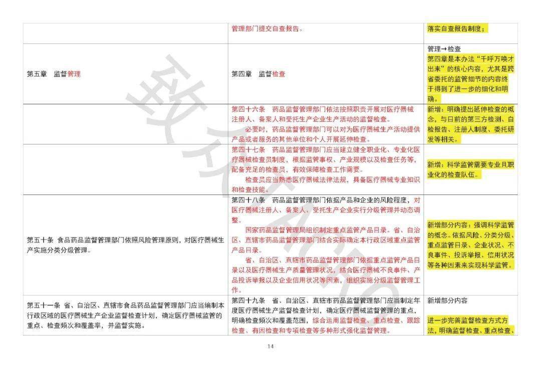 收藏医疗器械生产监督管理办法新旧版对比附解读