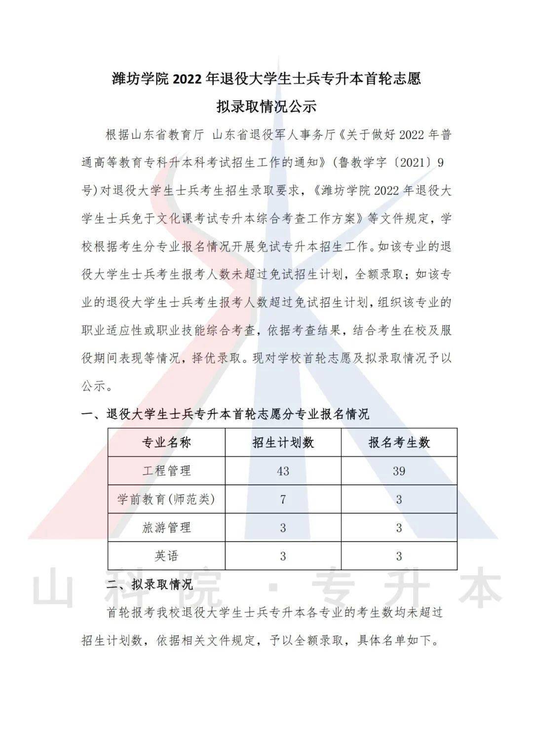 濰坊學院2022年退役大學生士兵專升本首輪志願擬錄取情況公示_山科院