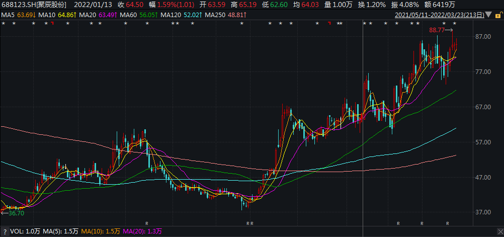 新高|聚辰股份股价创一年新高 净利润下滑毛利率持续修复