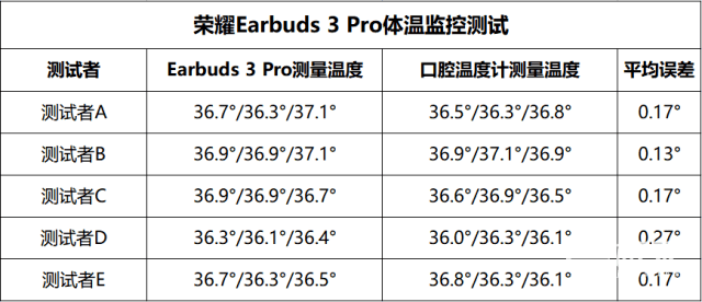 荣耀耳机卷疯了！音质、降噪、快充多方位碾压，隐藏buff吸睛满分