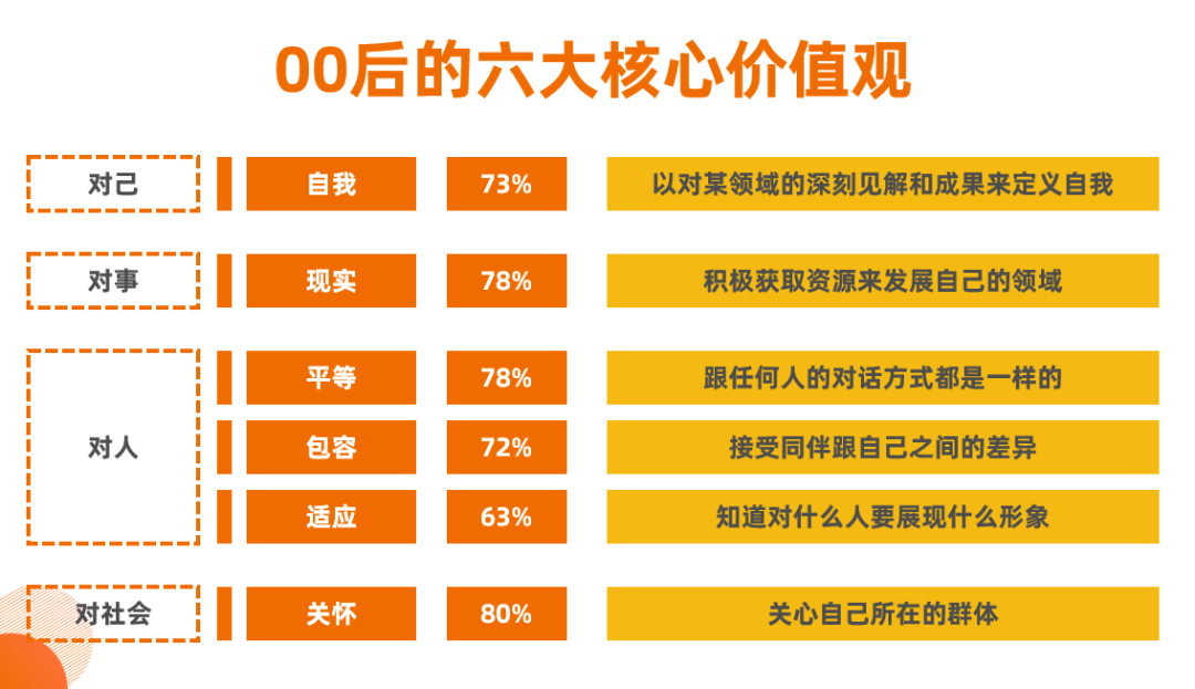 及研究机构给他们贴了很多标签,我想说说两点:现实(活在当下):指00后