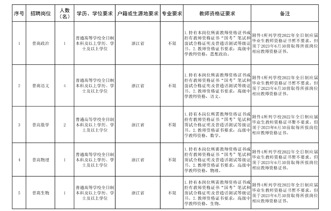 296个岗位 全部有编 宁波这些单位招聘事业编制教师 医疗卫生工作人员 教育 证书 要求