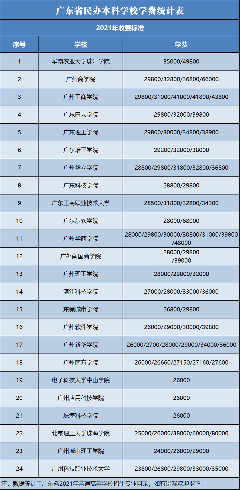 学费民办本科贵吗_民办本科学费是固定的吧_民办本科学费一年大概多少