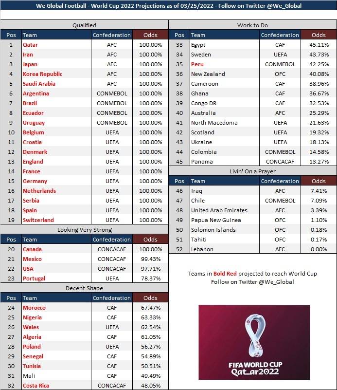 葡萄牙|最新世界杯晋级概率：葡萄牙 78.37% 澳大利亚 25.29%