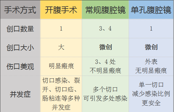 宮外孕手術可以採取腹腔鏡微創手術和傳統開腹手術.