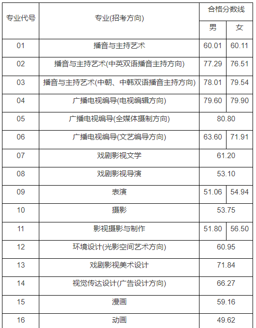 中國傳媒大學公佈2022年藝考分數