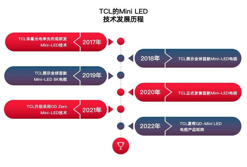 tcl的mini led技术发展历程倾力的五年产业布局,强力的三次技术迭代