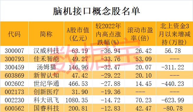 技术|技术获突破，脑机接口将成下一代元宇宙入口，行业复合增速超12%，概念股太稀缺，4股市盈率不足30倍