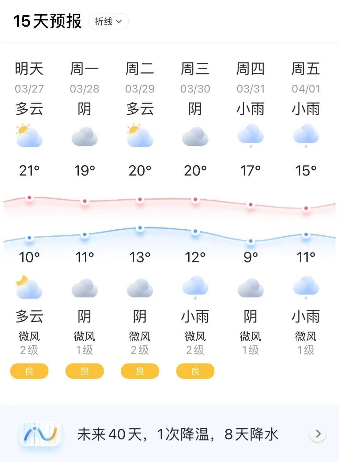 新都天气 2022年3月27日