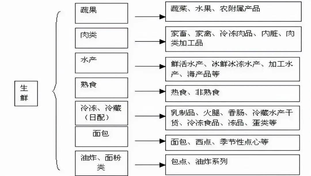 2,生鲜产品的分类面包,糕点食品:凡经面粉制造的面包,蛋糕,馒头,面条