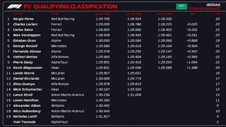 佩雷兹|F1沙特站排位赛：佩雷兹夺生涯首个杆位，周冠宇位列第13