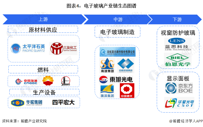 预见2022:《2022年中国电子玻璃行业全景图谱》(附市场现状,竞争格局